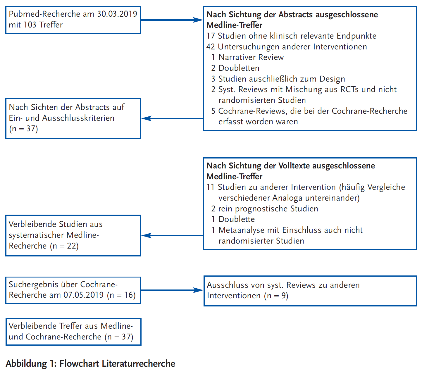 Abbildung 1: Flowchart Literaturrecherche