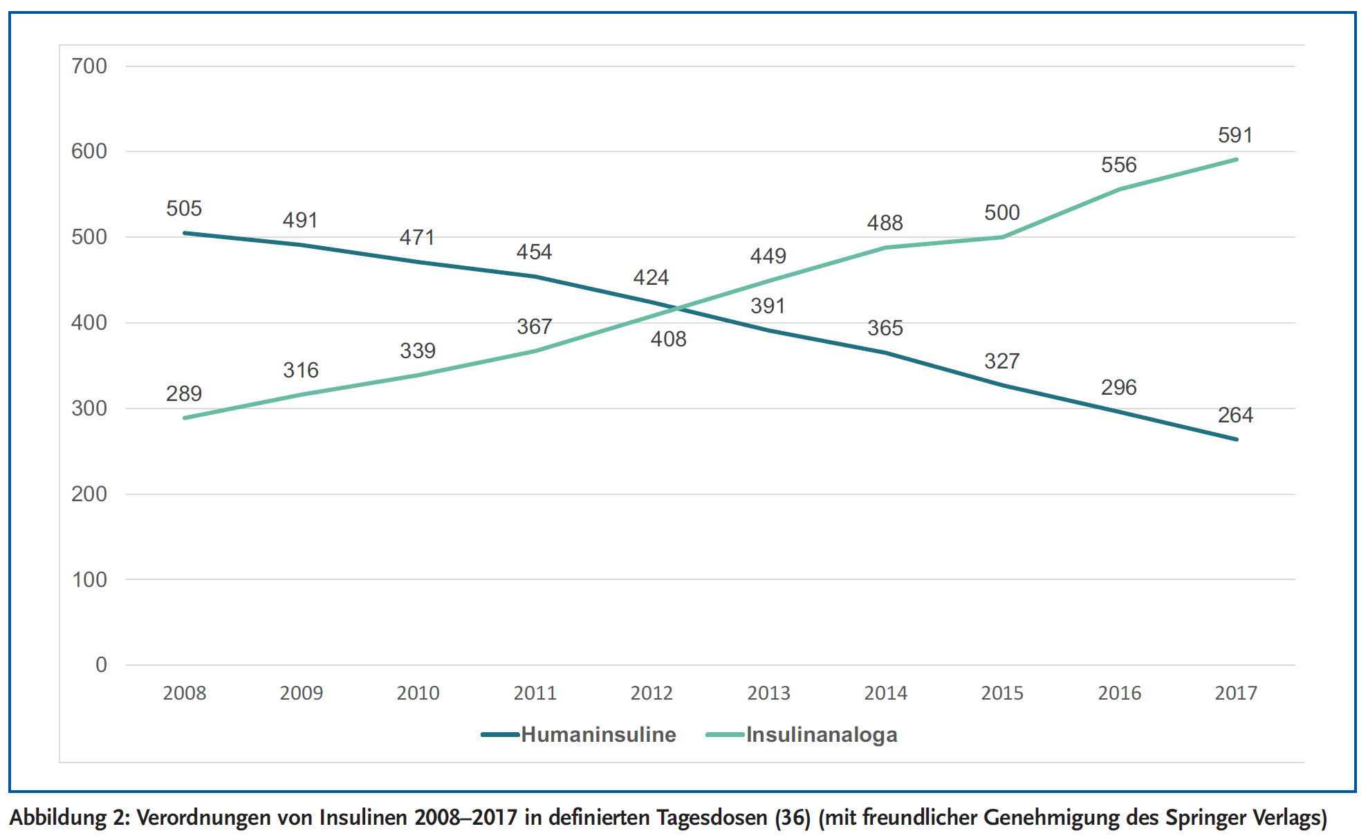 Abbildung 2: Verordnungen von Insulinen 2008–2017 in definierten Tagesdosen (36) (mit freundlicher Genehmigung des Springer Verlags)