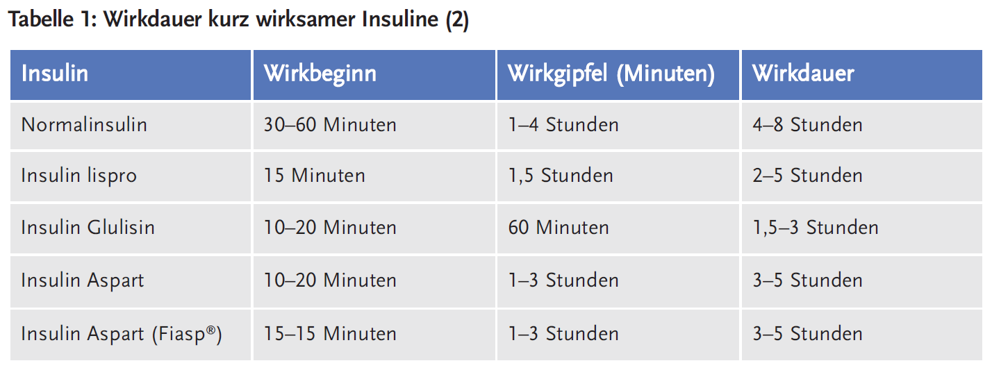 Tabelle 1: Wirkdauer kurz wirksamer Insuline (2)