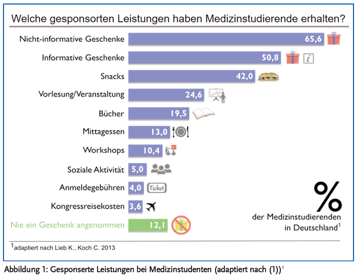 Abbildung 1: Gesponserte Leistungen bei Medizinstudenten (adaptiert nach (1))