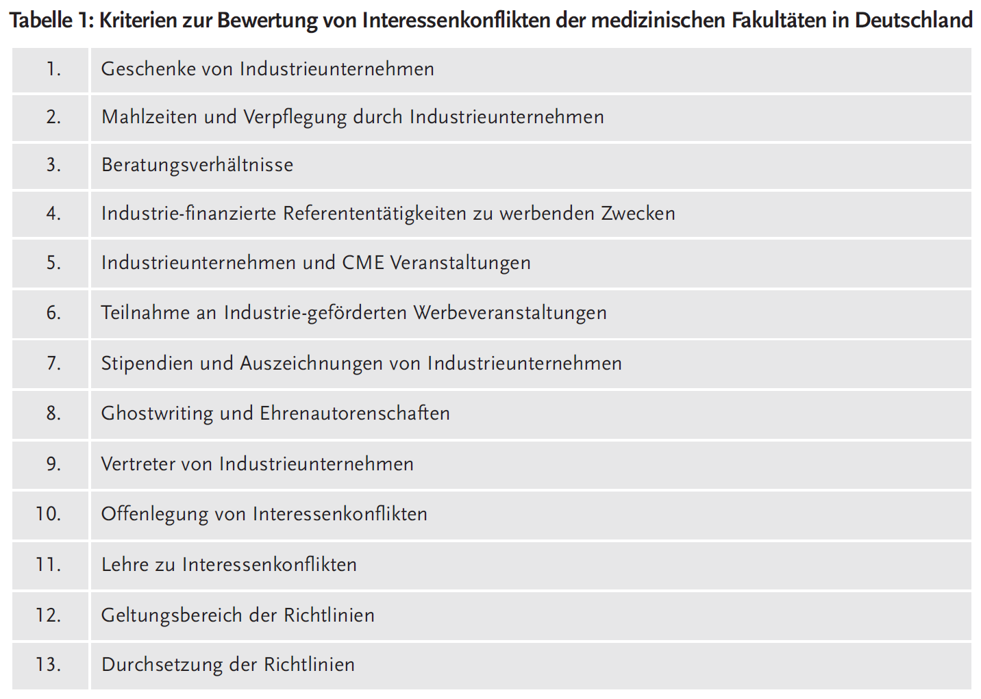 Tabelle 1: Kriterien zur Bewertung von Interessenkonflikten der medizinischen Fakultäten in Deutschland