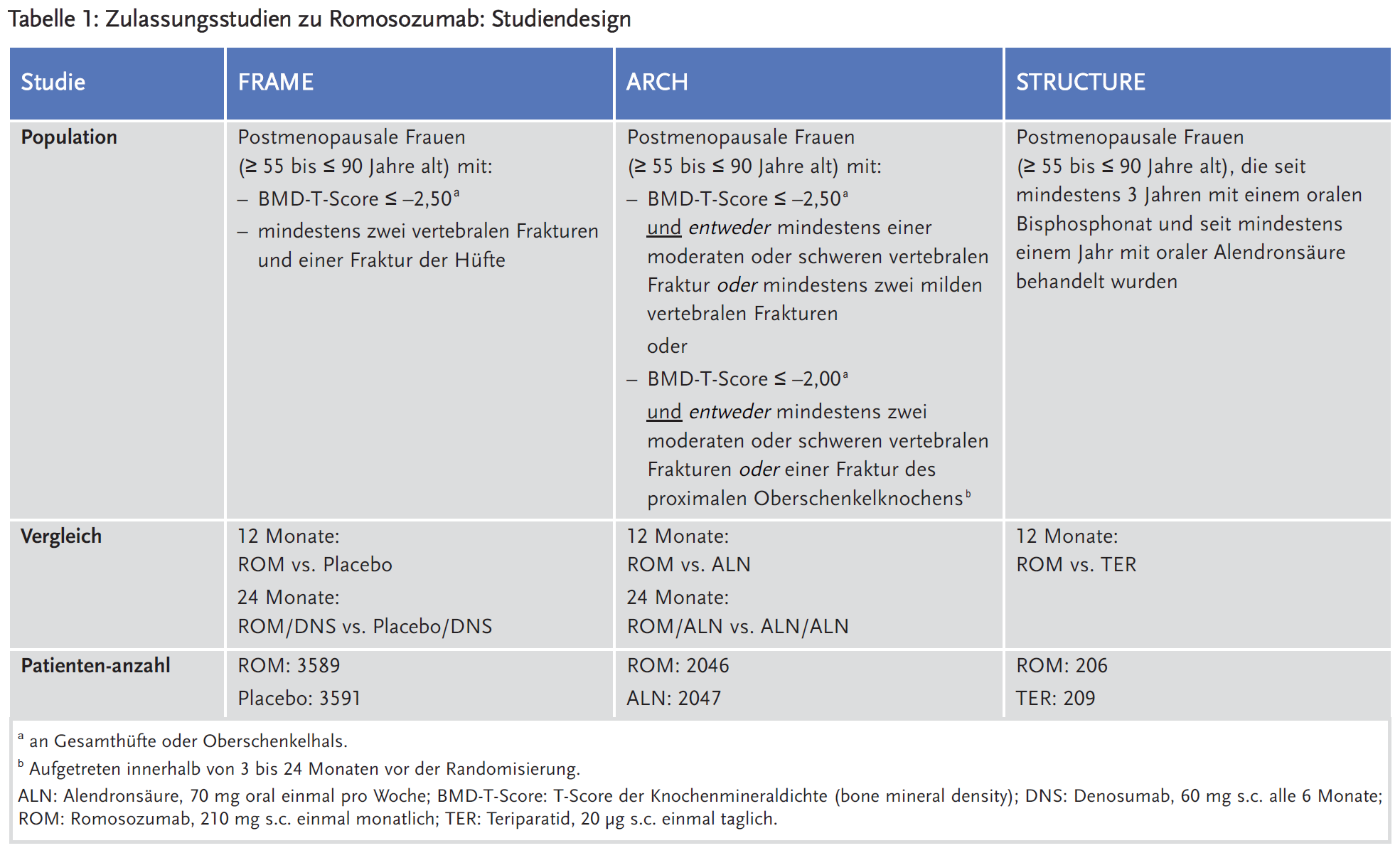 Tabelle 1: Zulassungsstudien zu Romosozumab: Studiendesign