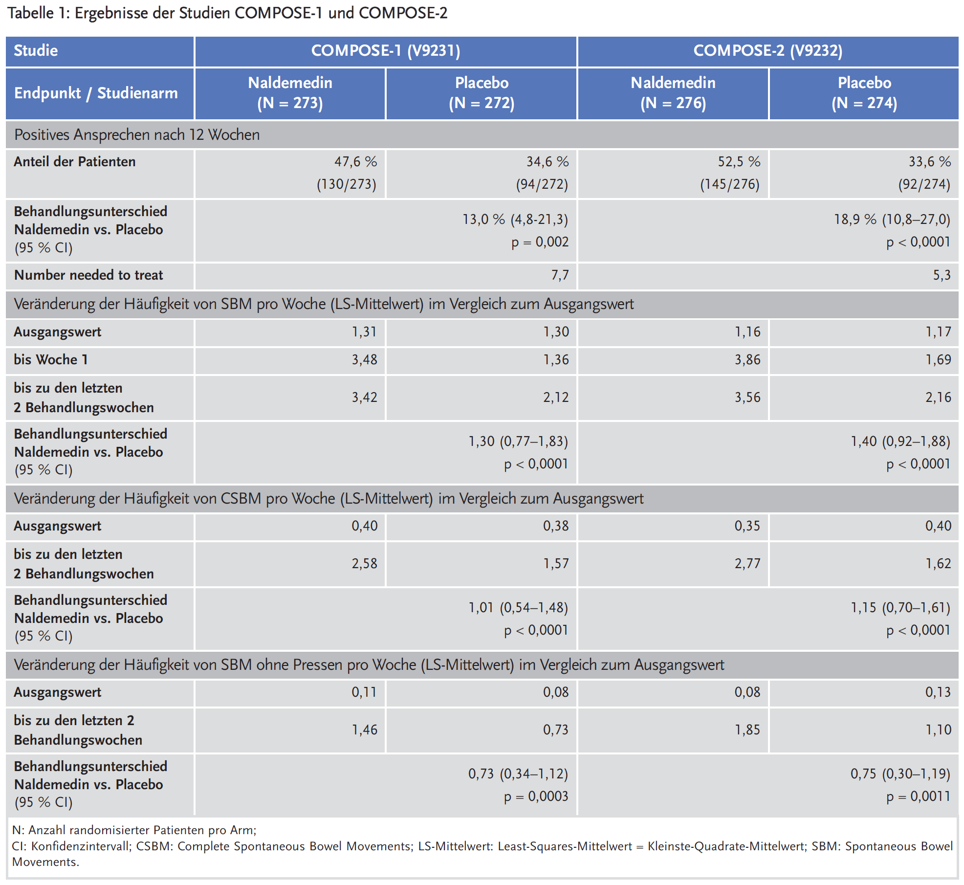 Tabelle 1: Ergebnisse der Studien COMPOSE-1 und COMPOSE-2