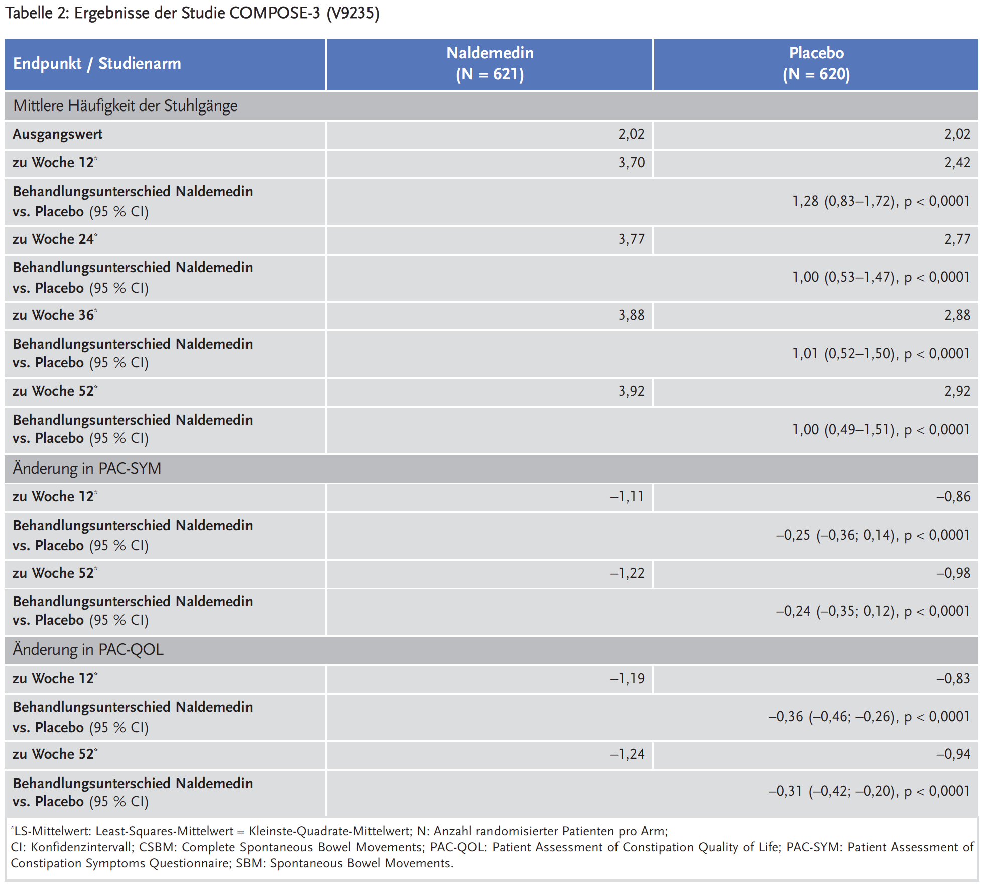 Tabelle 2: Ergebnisse der Studie COMPOSE-3 (V9235)