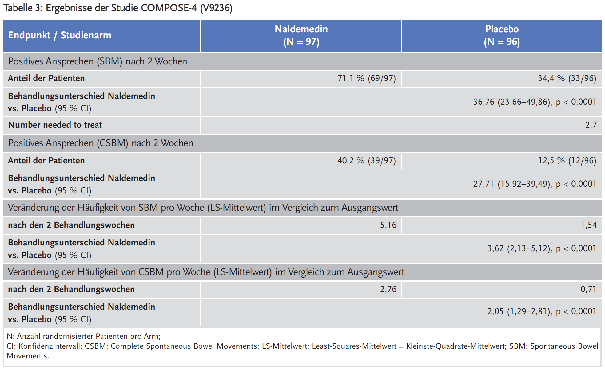 Tabelle 3: Ergebnisse der Studie COMPOSE-4 (V9236)