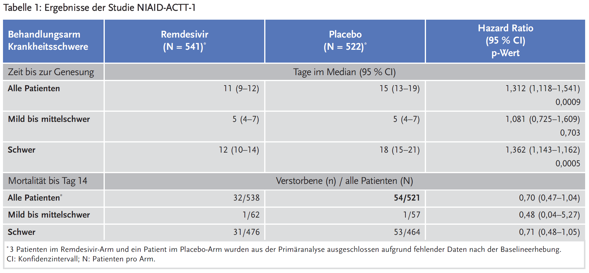 Tabelle 1: Ergebnisse der Studie NIAID-ACTT-1