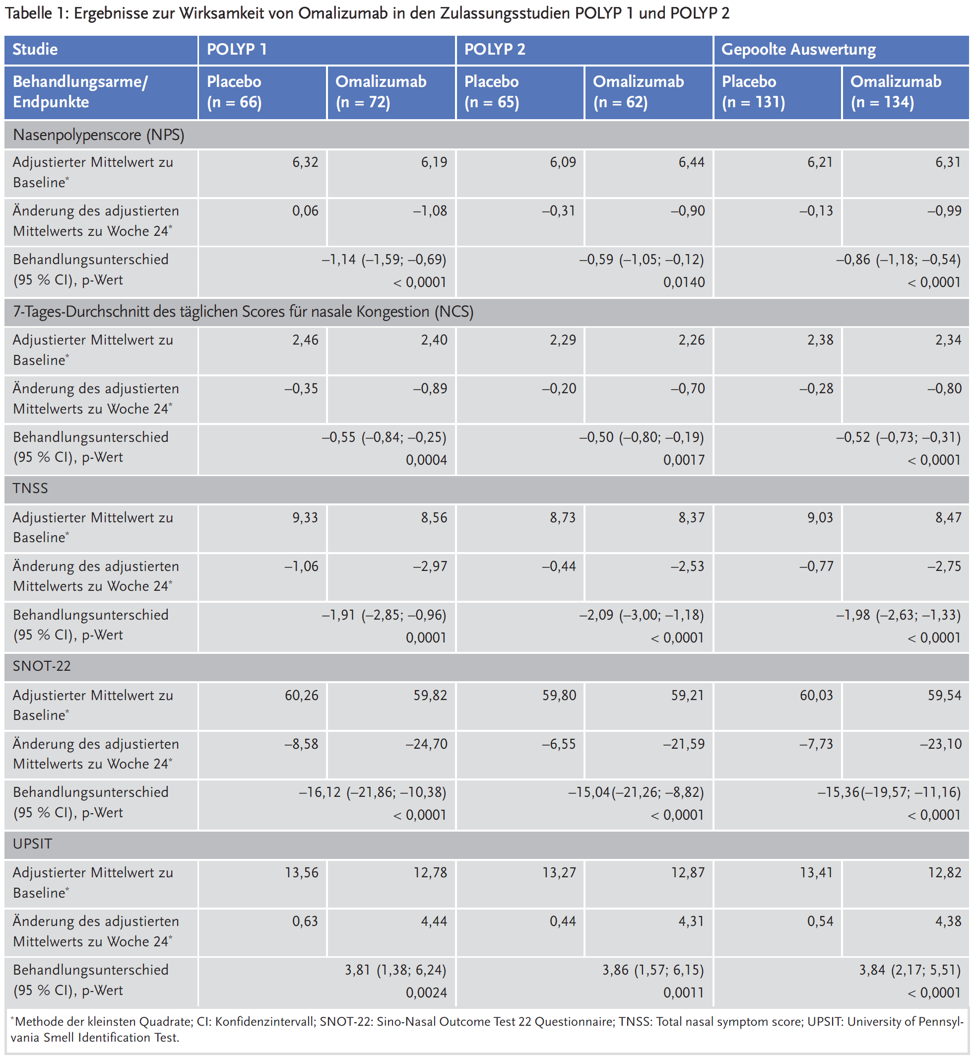 Tabelle 1: Ergebnisse zur Wirksamkeit von Omalizumab in den Zulassungsstudien POLYP 1 und POLYP 2