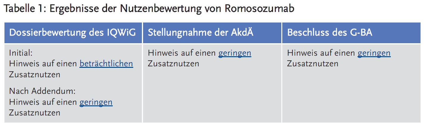 Tabelle 1: Ergebnisse der Nutzenbewertung von Romosozumab