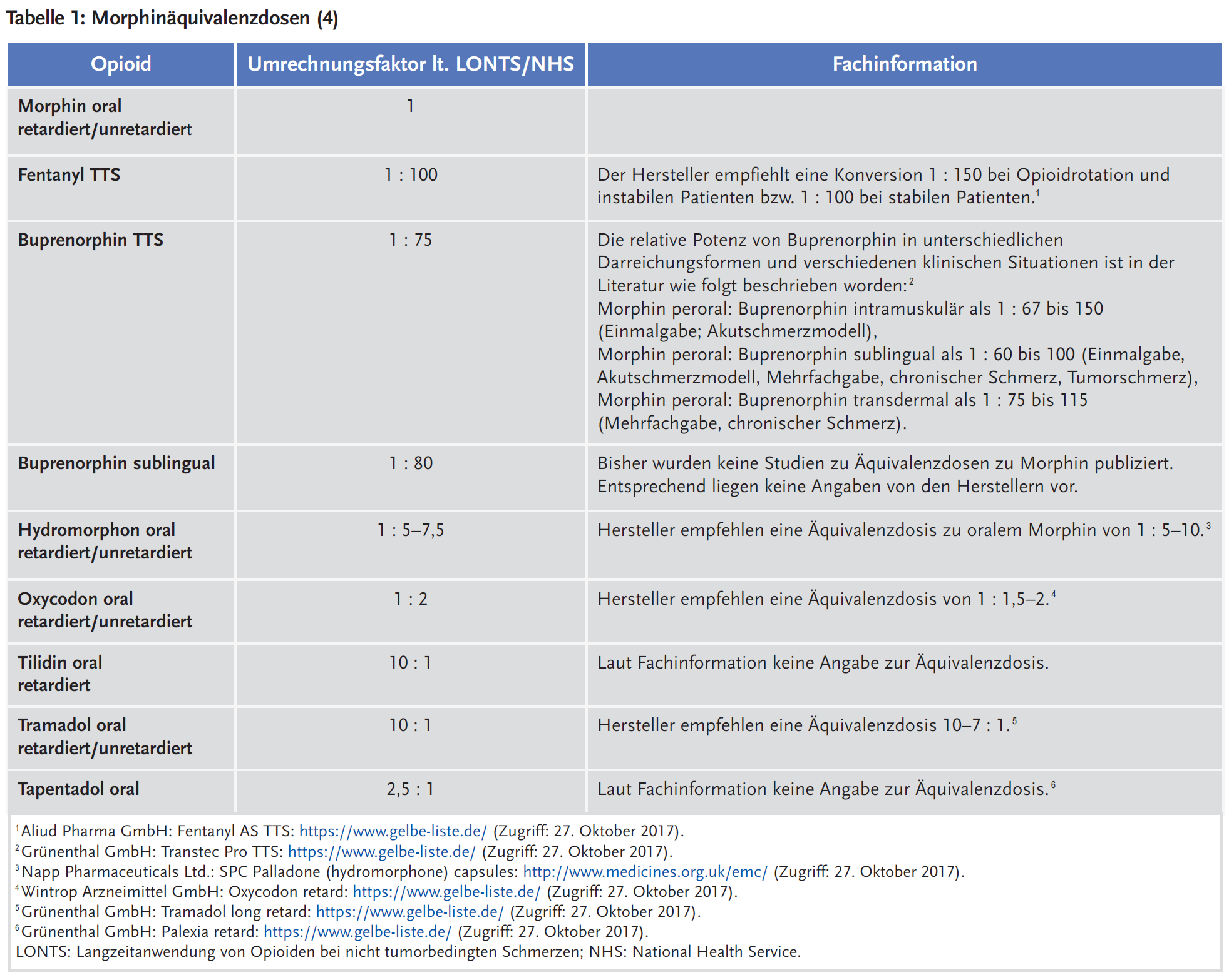 Tabelle 1: Morphinäquivalenzdosen (4)