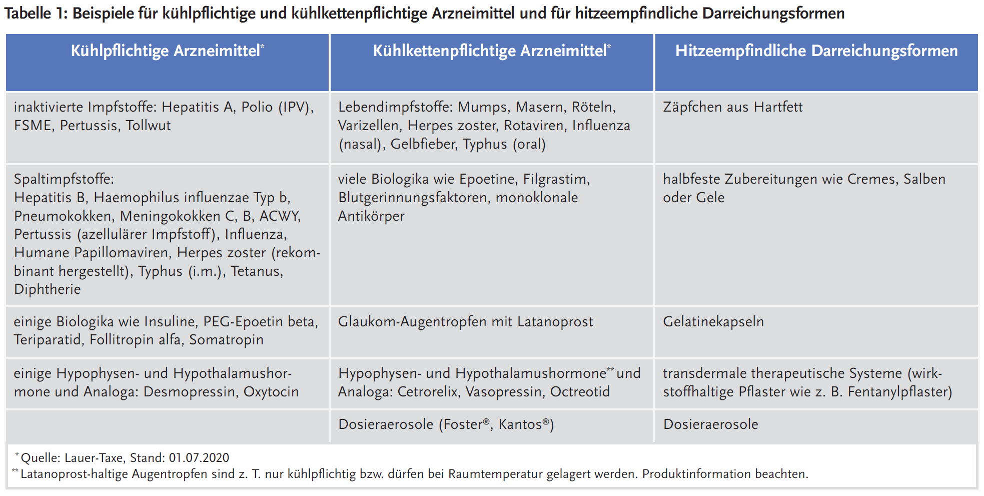 Tabelle 1: Beispiele für kühlpflichtige und kühlkettenpflichtige Arzneimittel und für hitzeempfindliche Darreichungsformen