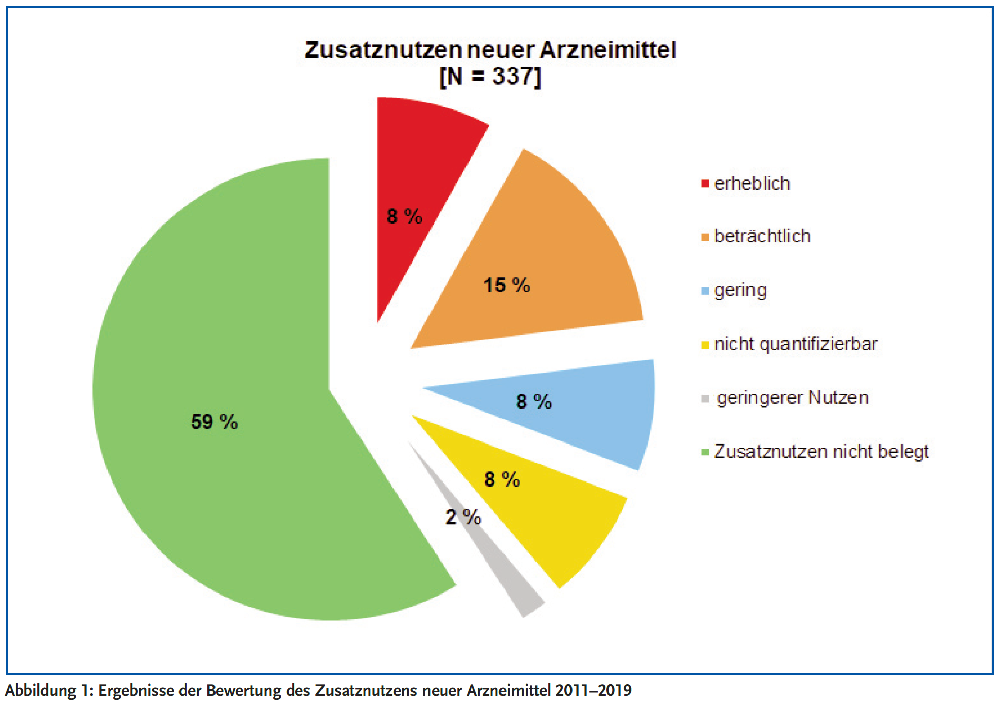 Abbildung 1: Ergebnisse der Bewertung des Zusatznutzens neuer Arzneimittel 2011–2019