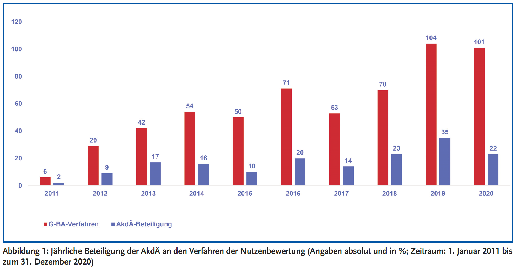 Abbildung 1: Jährliche Beteiligung der AkdÄ an den Verfahren der Nutzenbewertung (Angaben absolut und in %; Zeitraum: 1. Januar 2011 bis zum 31. Dezember 2020)