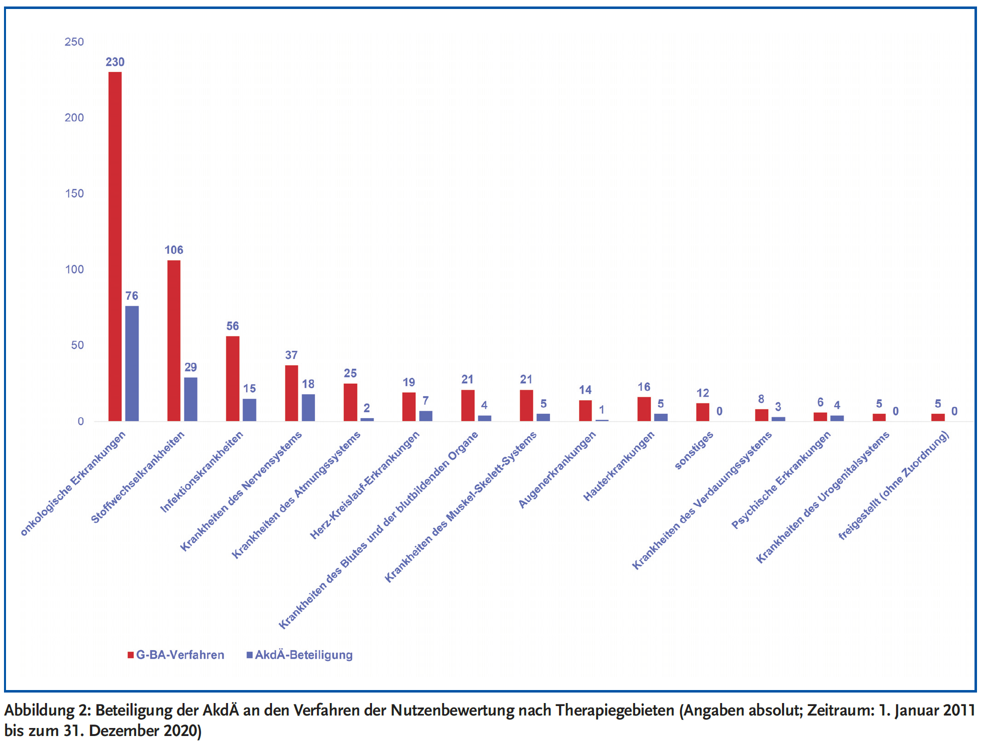 Abbildung 2: Beteiligung der AkdÄ an den Verfahren der Nutzenbewertung nach Therapiegebieten (Angaben absolut; Zeitraum: 1. Januar 2011 bis zum 31. Dezember 2020)