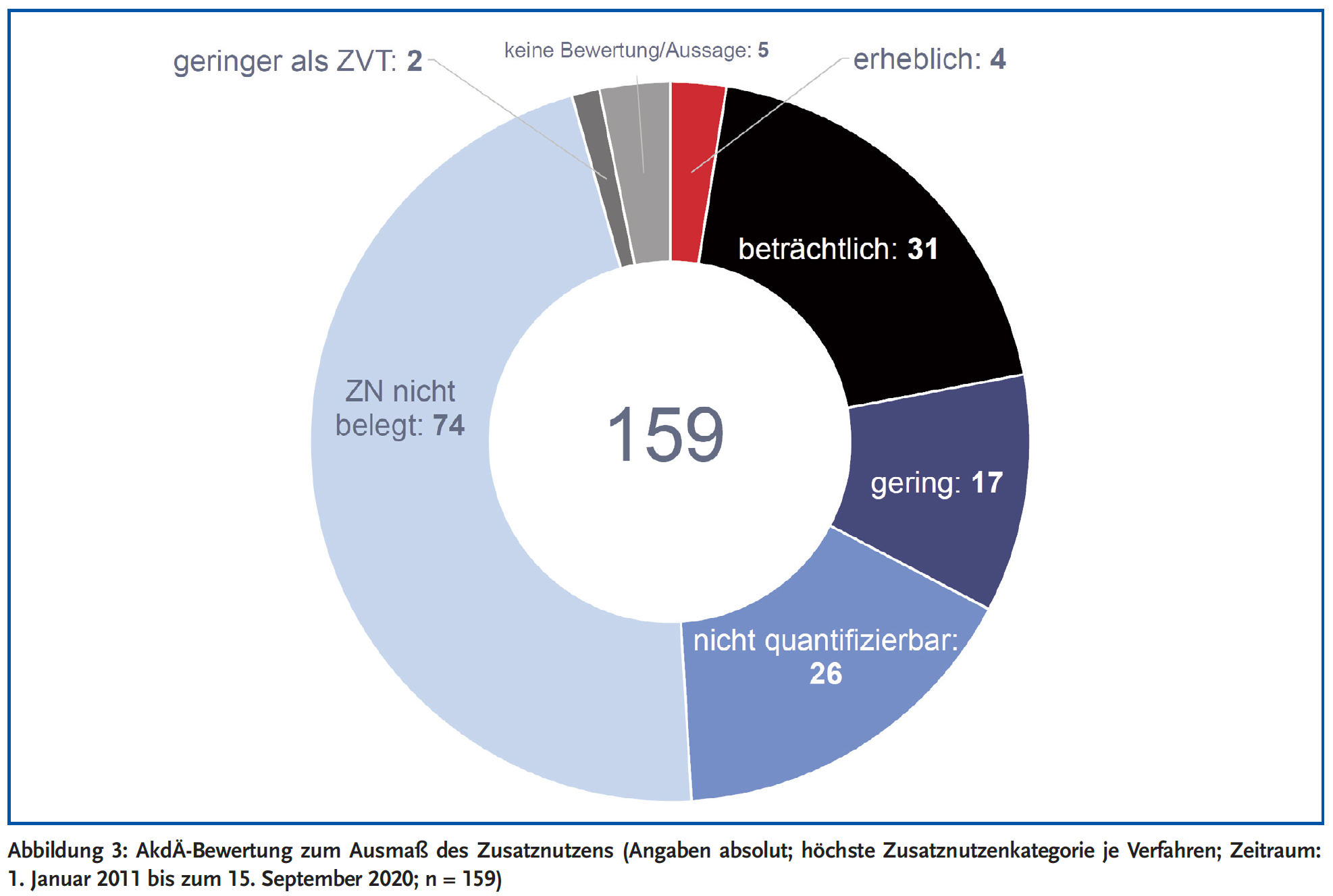 Abbildung 3: AkdÄ-Bewertung zum Ausmaß des Zusatznutzens (Angaben absolut; höchste Zusatznutzenkategorie je Verfahren; Zeitraum: 1. Januar 2011 bis zum 15. September 2020; n = 159)