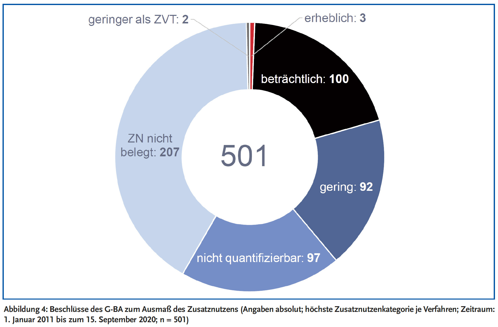 Abbildung 4: Beschlüsse des G-BA zum Ausmaß des Zusatznutzens (Angaben absolut; höchste Zusatznutzenkategorie je Verfahren; Zeitraum: 1. Januar 2011 bis zum 15. September 2020; n = 501)