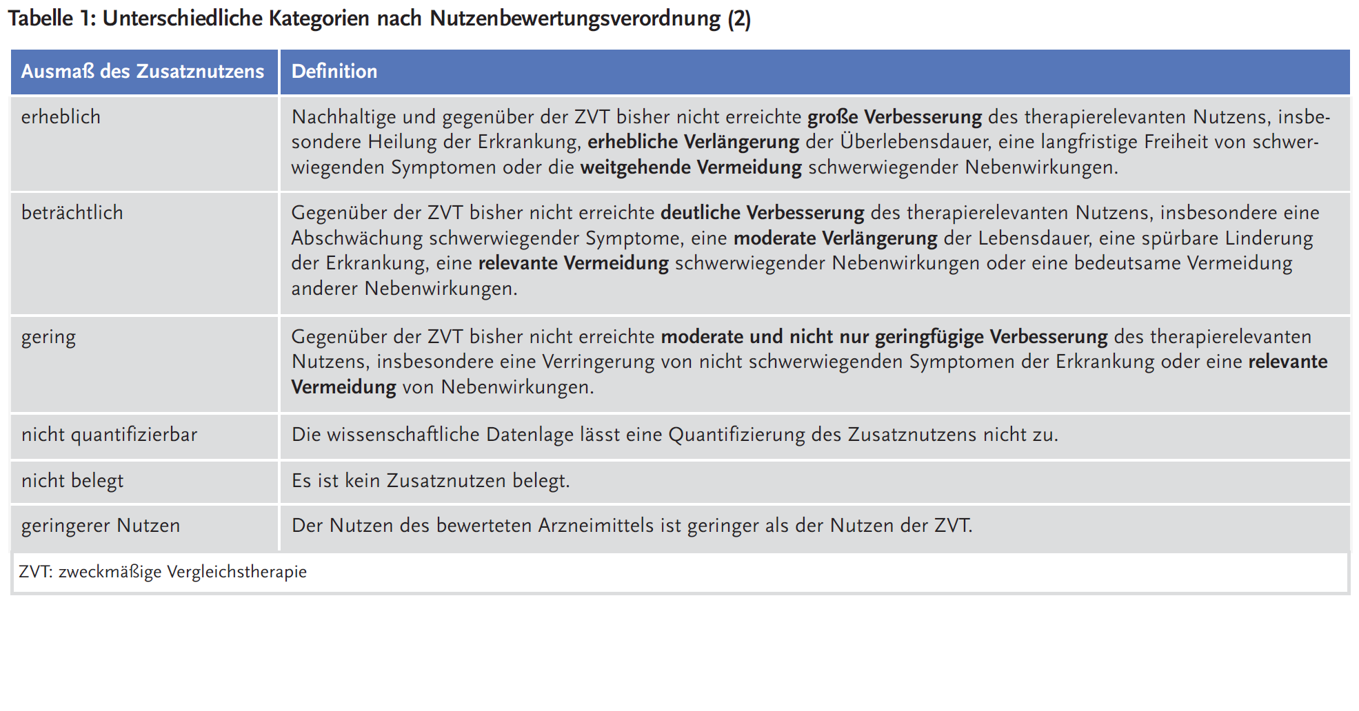 Tabelle 1: Unterschiedliche Kategorien nach Nutzenbewertungsverordnung (2)