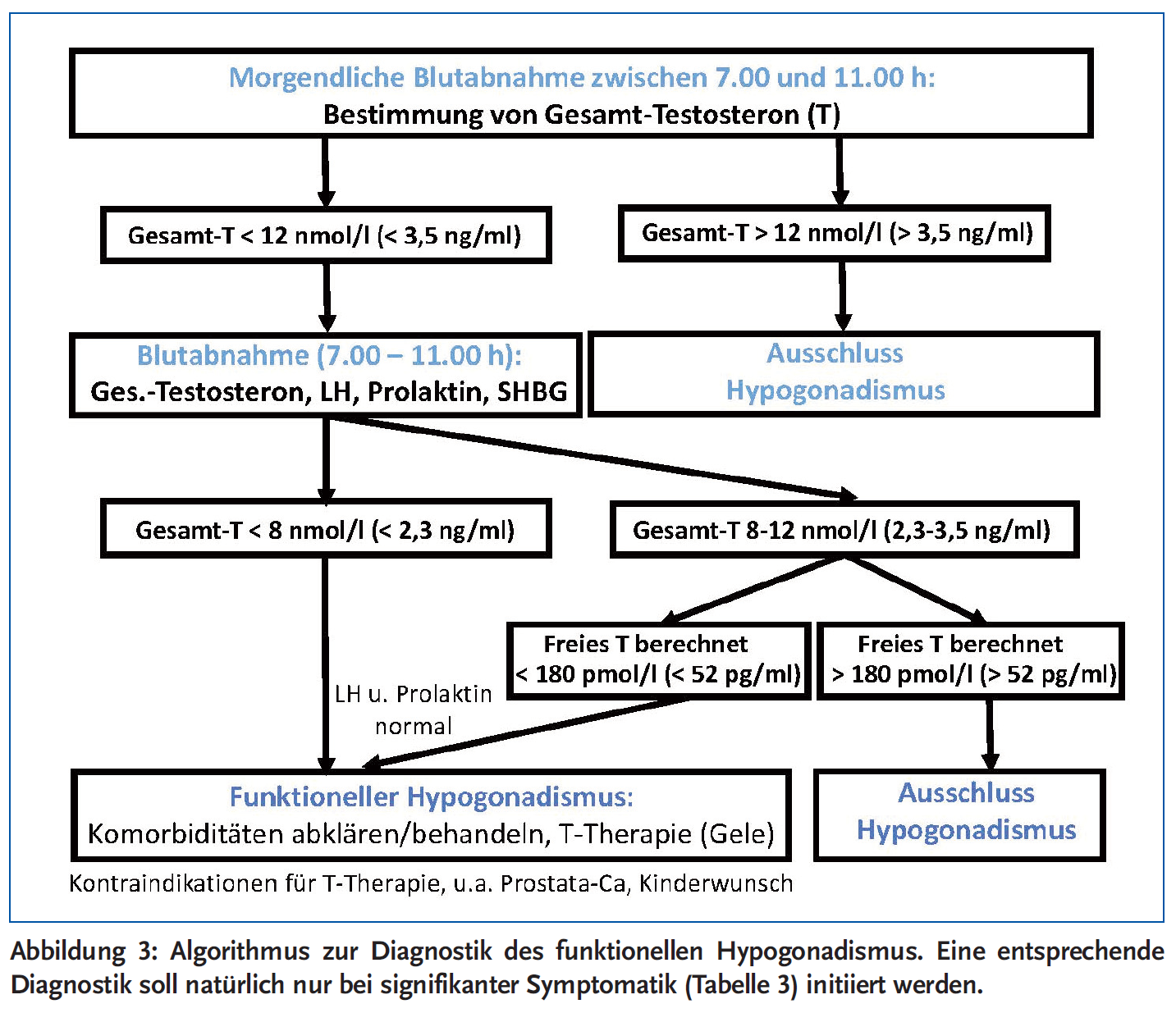 Abbildung 3: Algorithmus zur Diagnostik des funktionellen Hypogonadismus. Eine entsprechende Diagnostik soll natürlich nur bei signifikanter Symptomatik (Tabelle 3) initiiert werden.