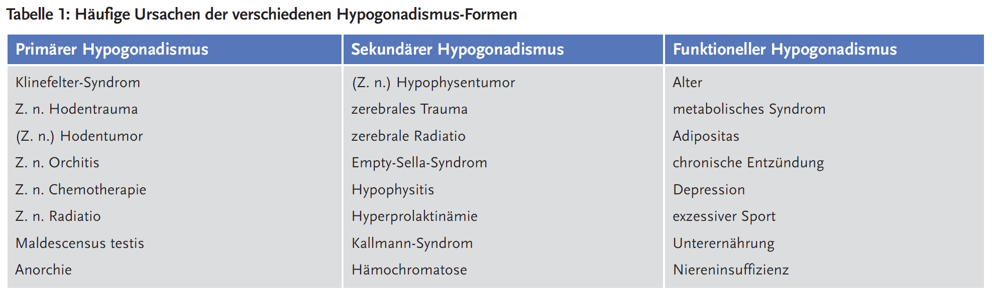 Tabelle 1: Häufige Ursachen der verschiedenen Hypogonadismus-Formen