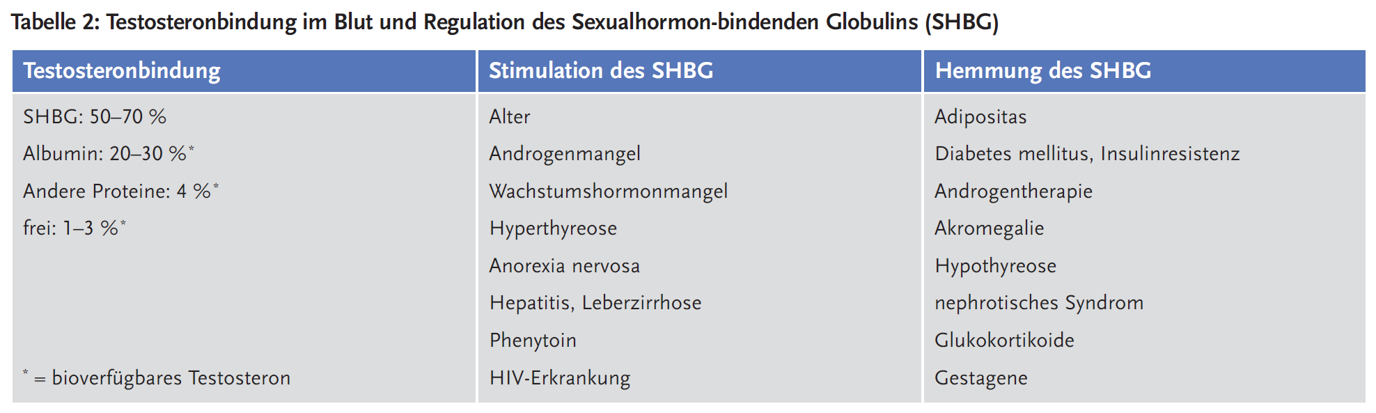Tabelle 2: Testosteronbindung im Blut und Regulation des Sexualhormon-bindenden Globulins (SHBG)