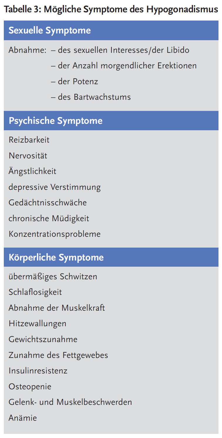 Tabelle 3: Mögliche Symptome des Hypogonadismus