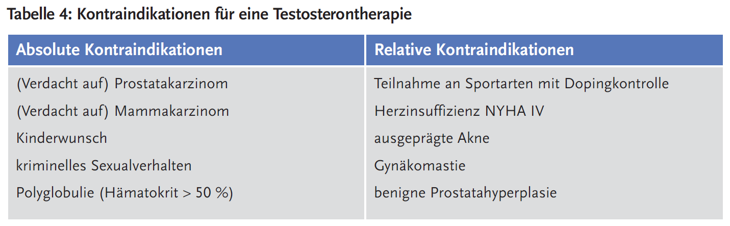 Tabelle 4: Kontraindikationen für eine Testosterontherapie