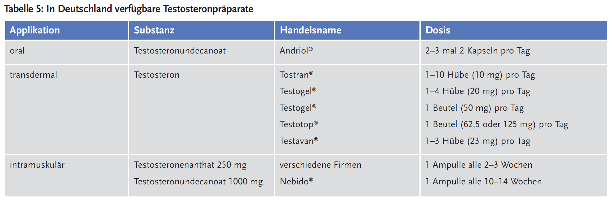 Tabelle 5: In Deutschland verfügbare Testosteronpräparate