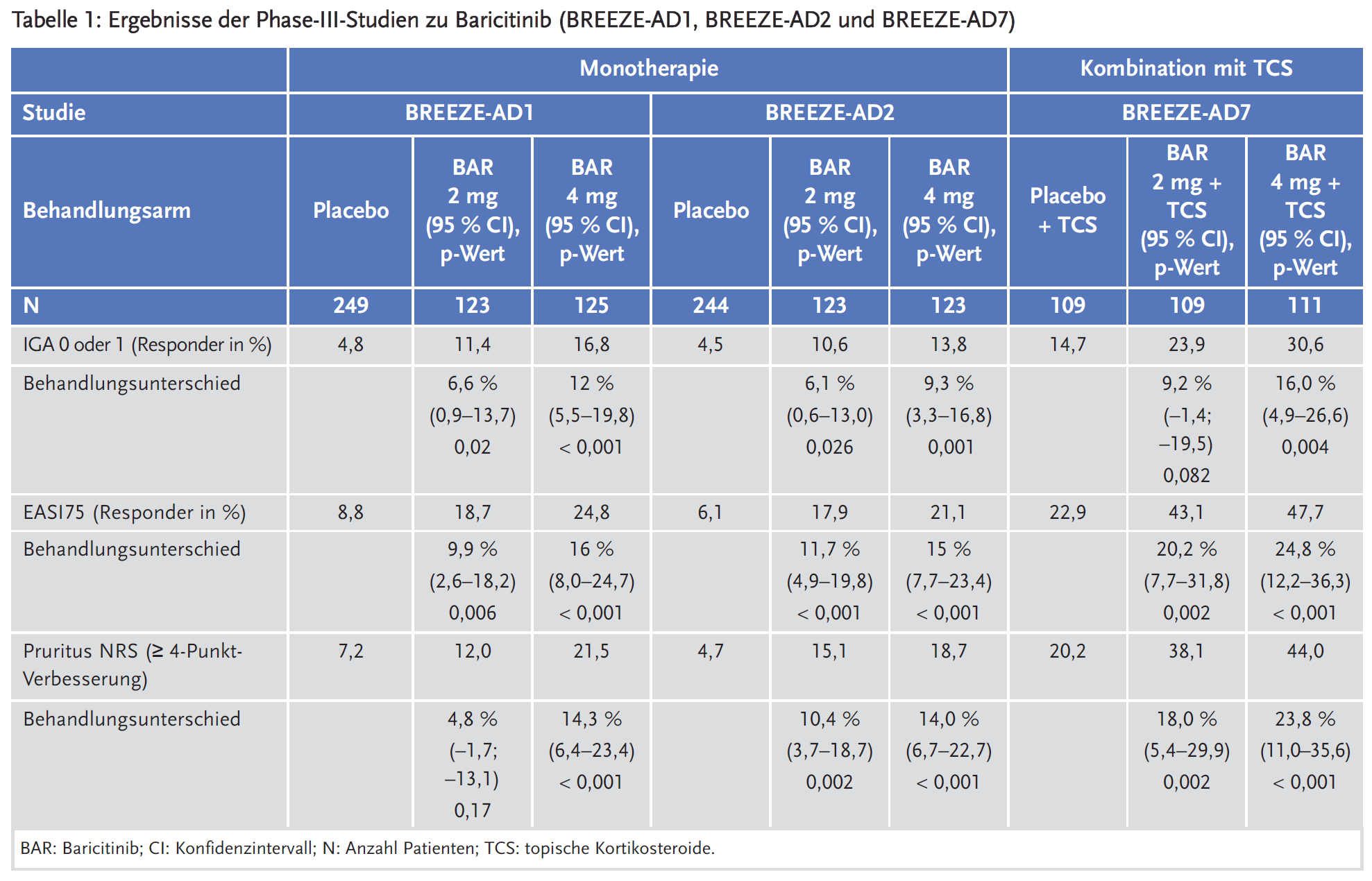 Tabelle 1: Ergebnisse der Phase-III-Studien zu Baricitinib (BREEZE-AD1, BREEZE-AD2 und BREEZE-AD7)