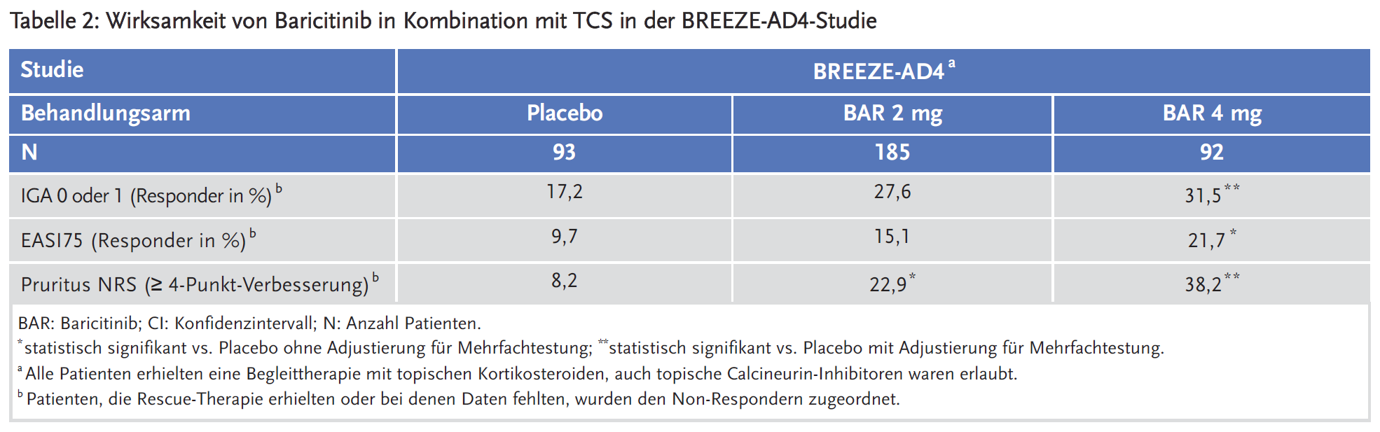 Tabelle 2: Wirksamkeit von Baricitinib in Kombination mit TCS in der BREEZE-AD4-Studie