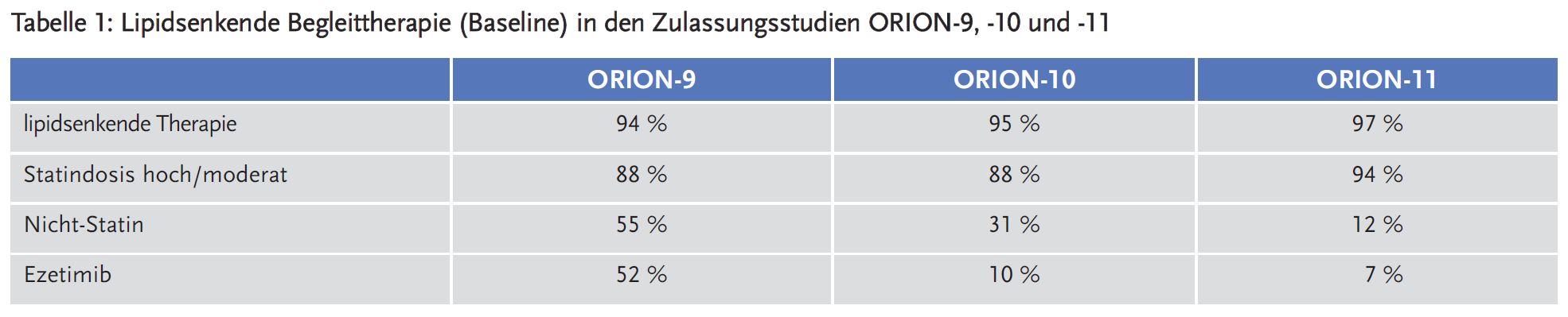 Tabelle 1: Lipidsenkende Begleittherapie (Baseline) in den Zulassungsstudien ORION-9, -10 und -11