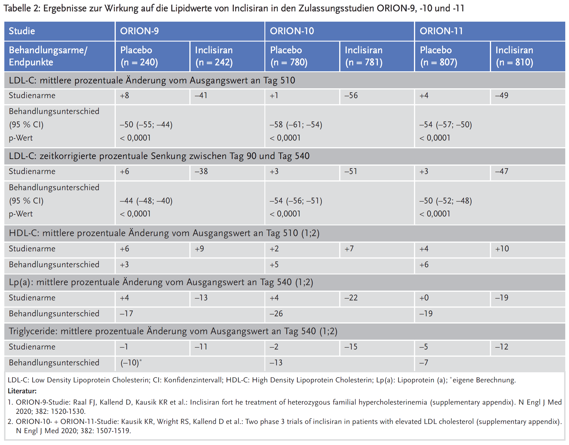 Tabelle 2: Ergebnisse zur Wirkung auf die Lipidwerte von Inclisiran in den Zulassungsstudien ORION-9, -10 und -11