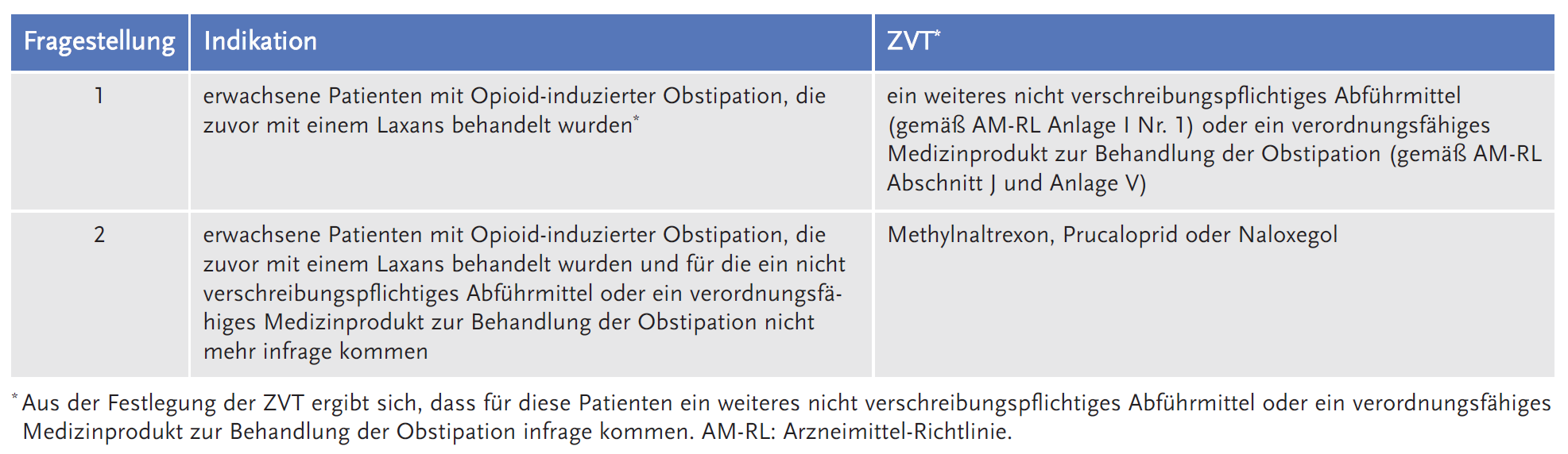 Tabelle 1: zweckmäßige Vergleichstherapie (ZVT)