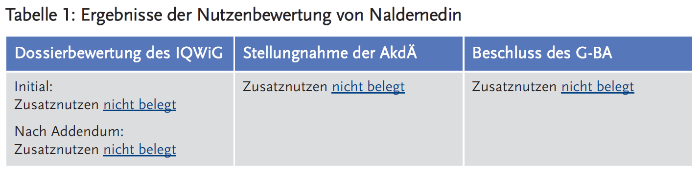 Tabelle 1: Ergebnisse der Nutzenbewertung von Naldemedin