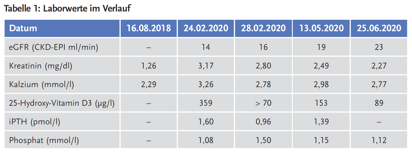 Tabelle 1: Laborwerte im Verlauf