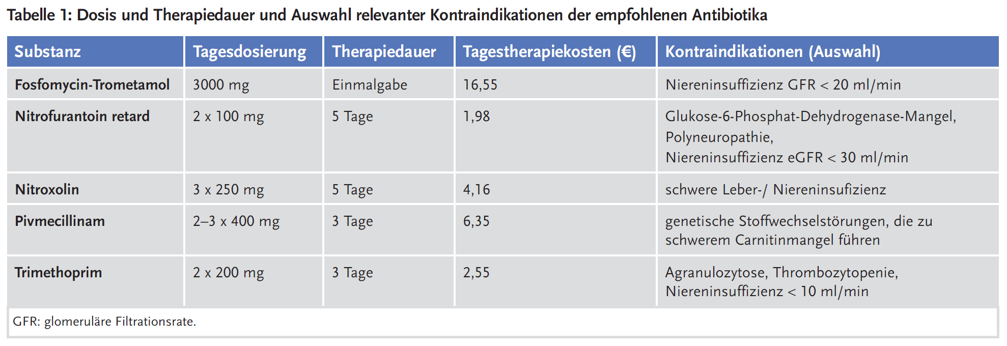Tabelle 1: Dosis und Therapiedauer und Auswahl relevanter Kontraindikationen der empfohlenen Antibiotika
