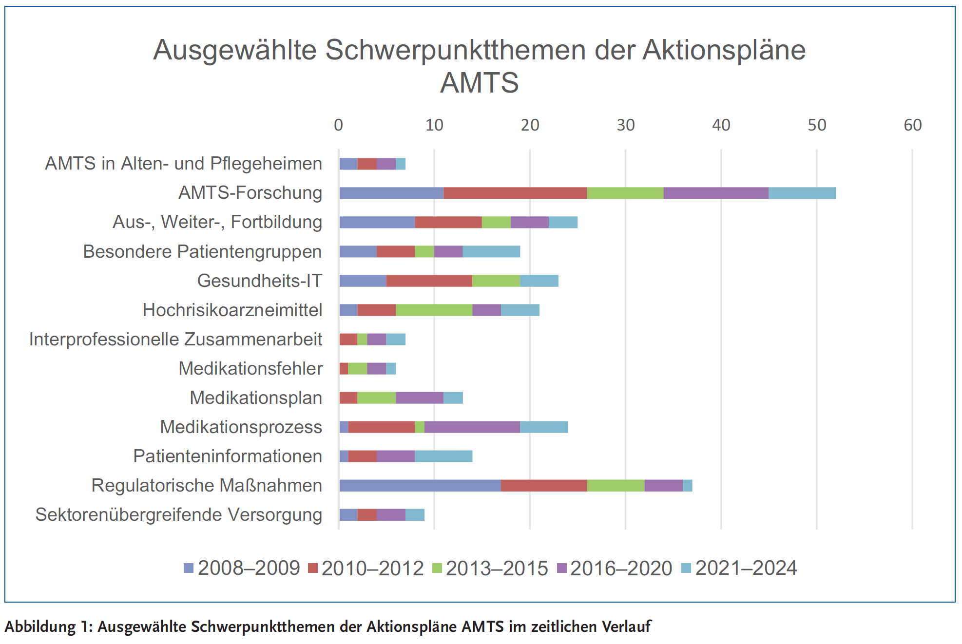 Abbildung 1: Ausgewählte Schwerpunktthemen der Aktionspläne AMTS im zeitlichen Verlauf