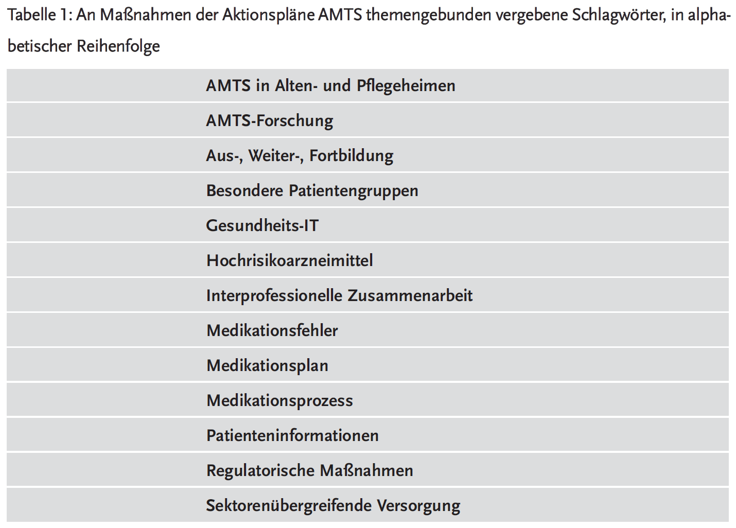Tabelle 1: An Maßnahmen der Aktionspläne AMTS themengebunden vergebene Schlagwörter, in alphabetischer Reihenfolge