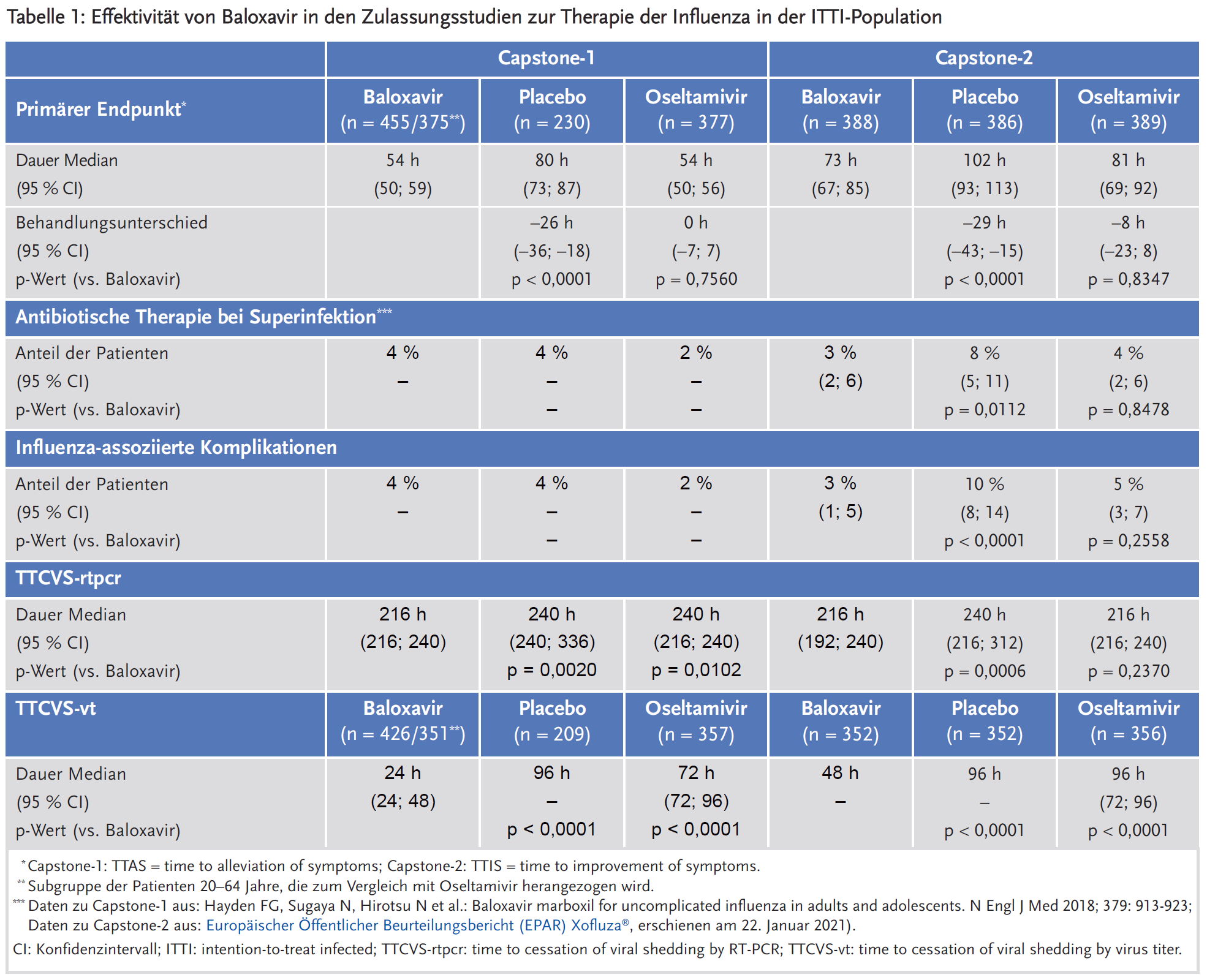 Tabelle 1: Effektivität von Baloxavir in den Zulassungsstudien zur Therapie der Influenza in der ITTI-Population