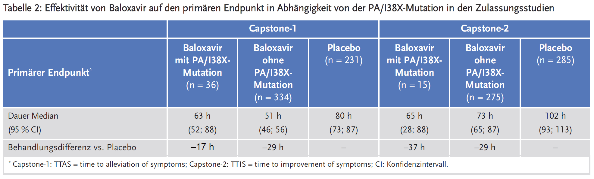 Tabelle 2: Effektivität von Baloxavir auf den primären Endpunkt in Abhängigkeit von der PA/I38X-Mutation in den Zulassungsstudien