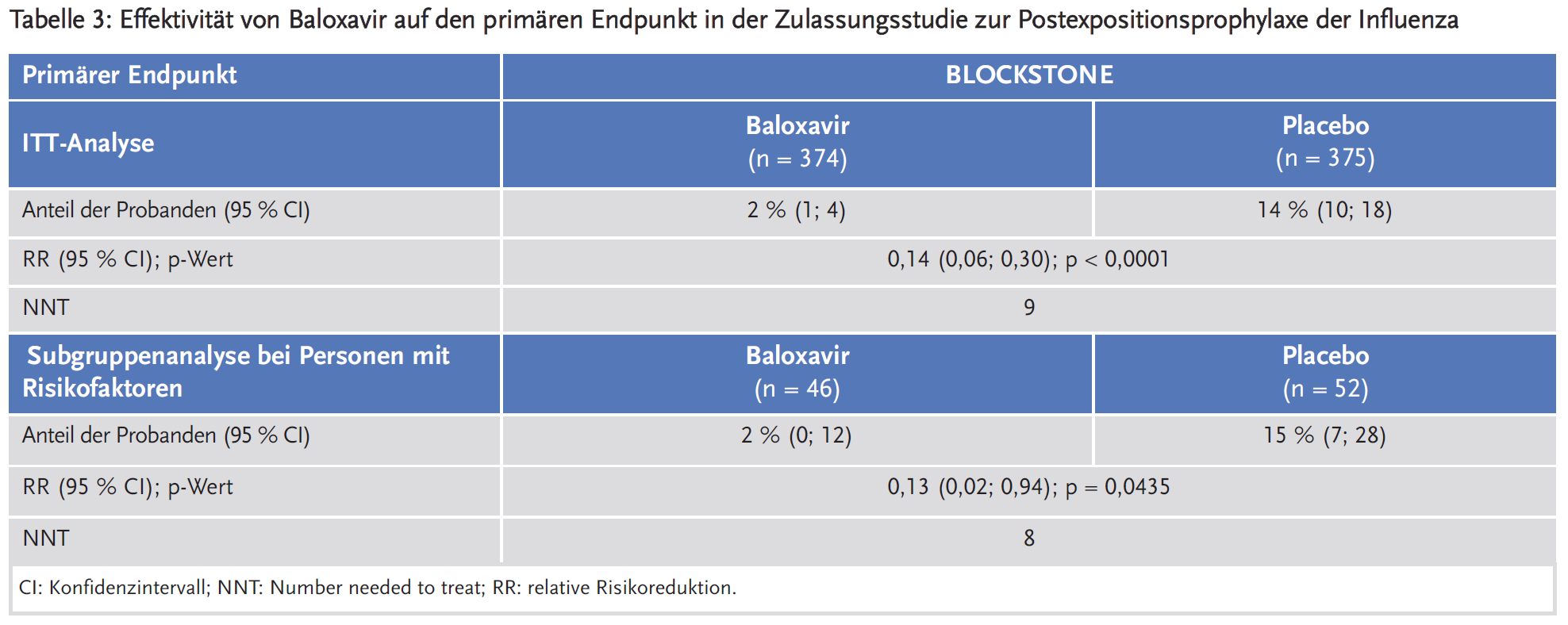 Tabelle 3: Effektivität von Baloxavir auf den primären Endpunkt in der Zulassungsstudie zur Postexpositionsprophylaxe der Influenza