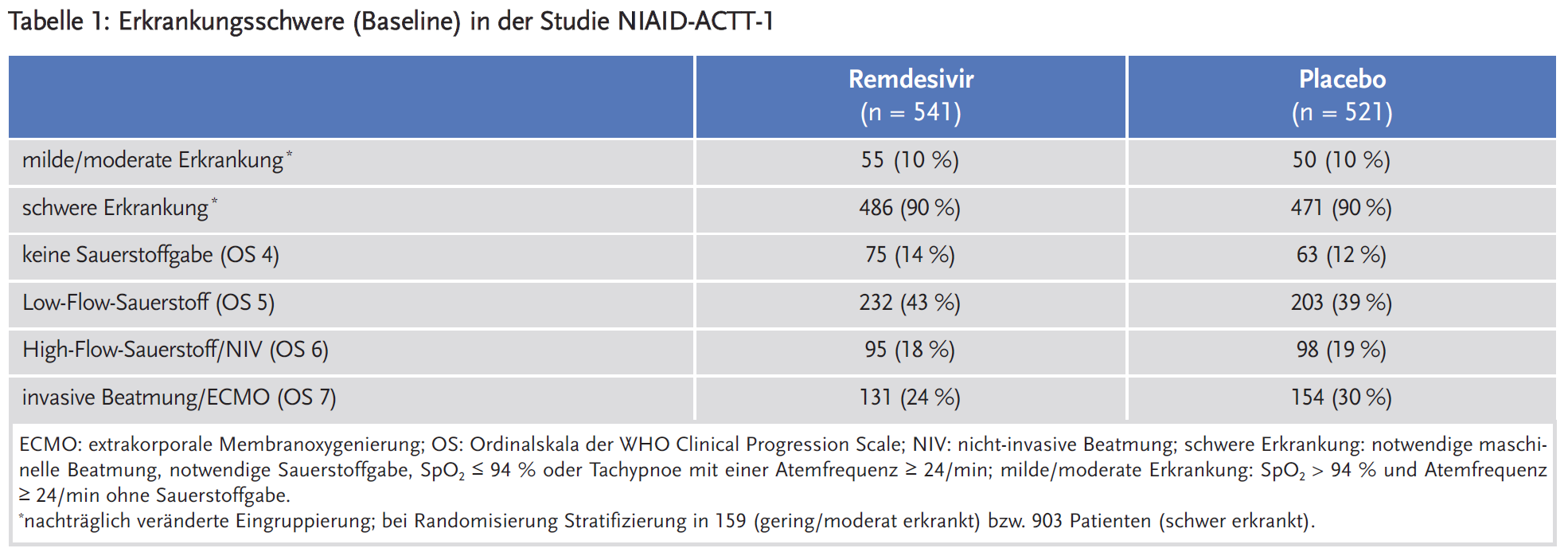 Tabelle 1: Erkrankungsschwere (Baseline) in der Studie NIAID-ACTT-1