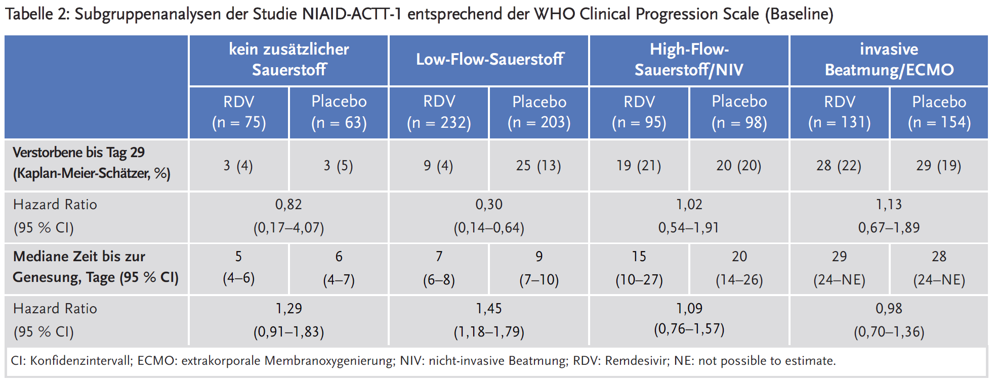Tabelle 2: Subgruppenanalysen der Studie NIAID-ACTT-1 entsprechend der WHO Clinical Progression Scale (Baseline)
