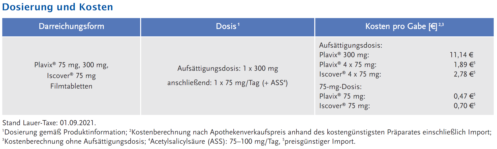 Abbildung 1: Dosierung und Kosten
