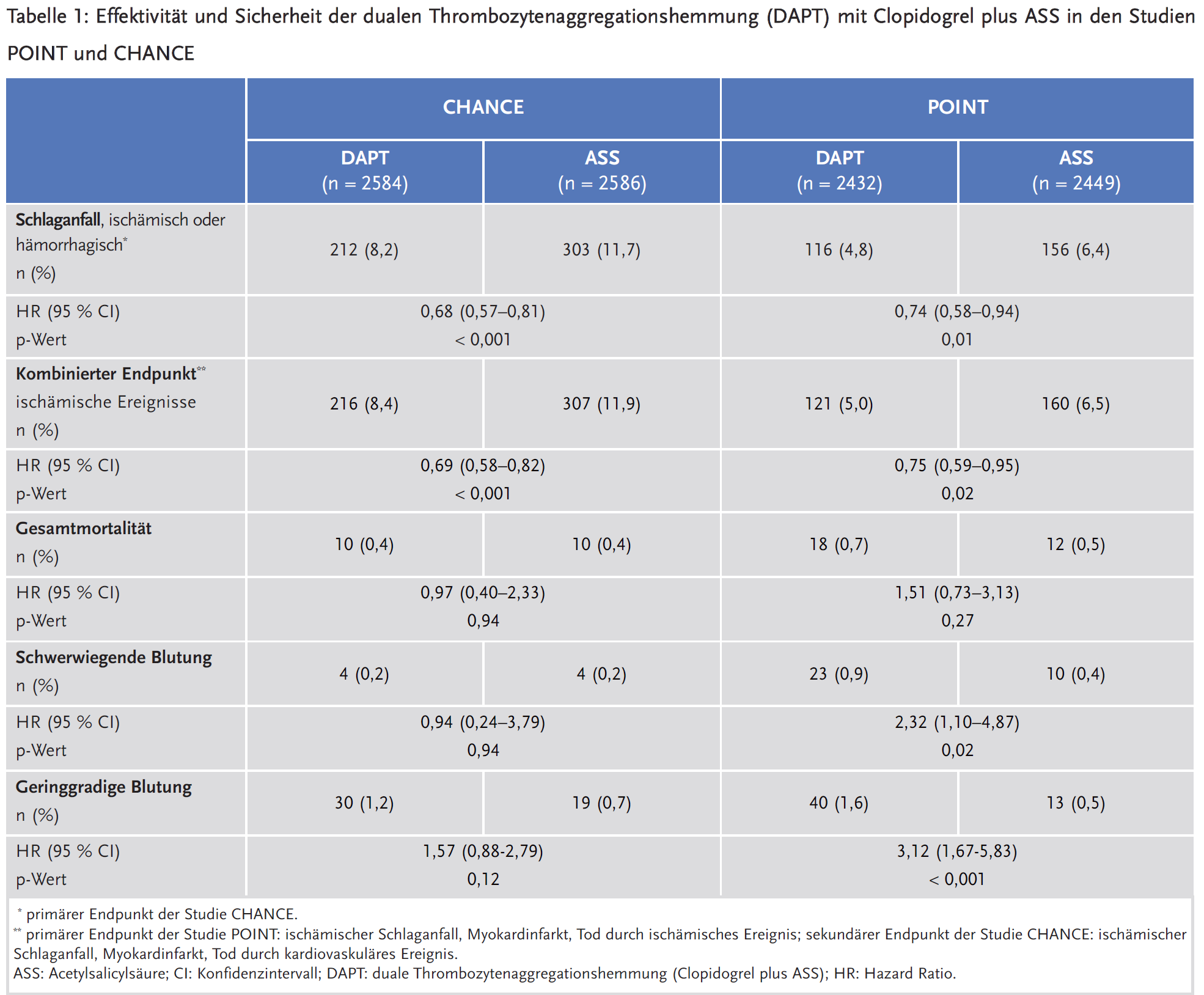 Tabelle 1: Effektivität und Sicherheit der dualen Thrombozytenaggregationshemmung (DAPT) mit Clopidogrel plus ASS in den Studien POINT und CHANCE