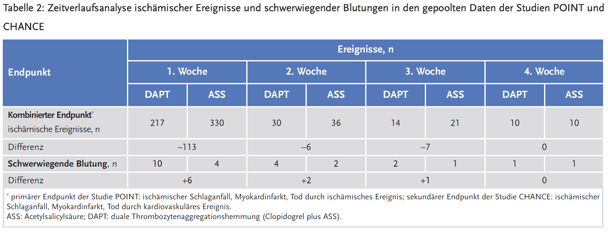 Tabelle 2: Zeitverlaufsanalyse ischämischer Ereignisse und schwerwiegender Blutungen in den gepoolten Daten der Studien POINT und CHANCE