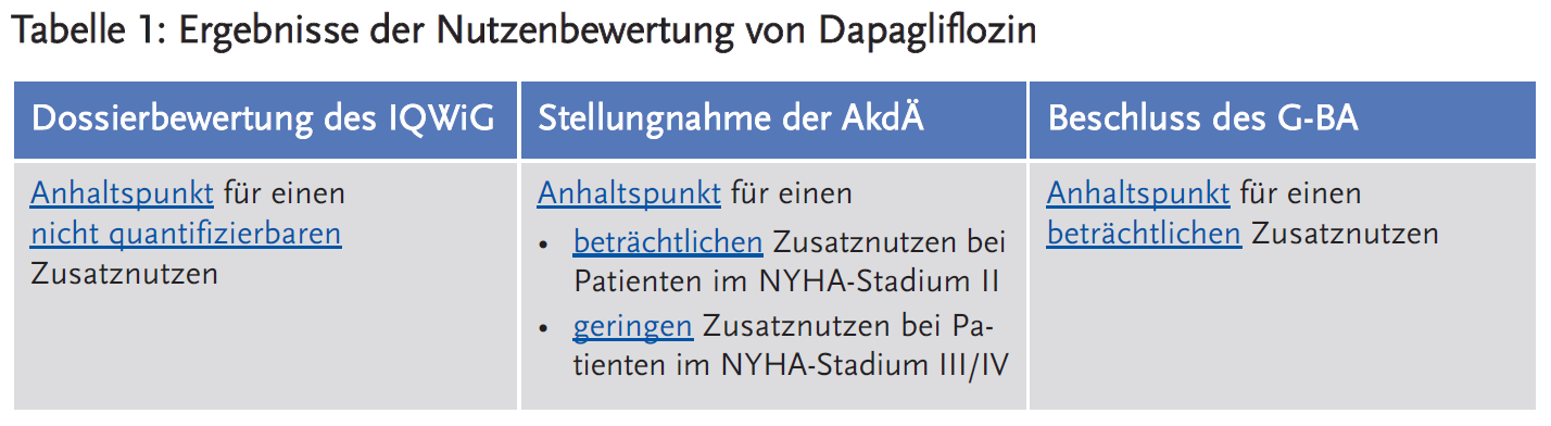 Tabelle 1: Ergebnisse der Nutzenbewertung von Dapagliflozin