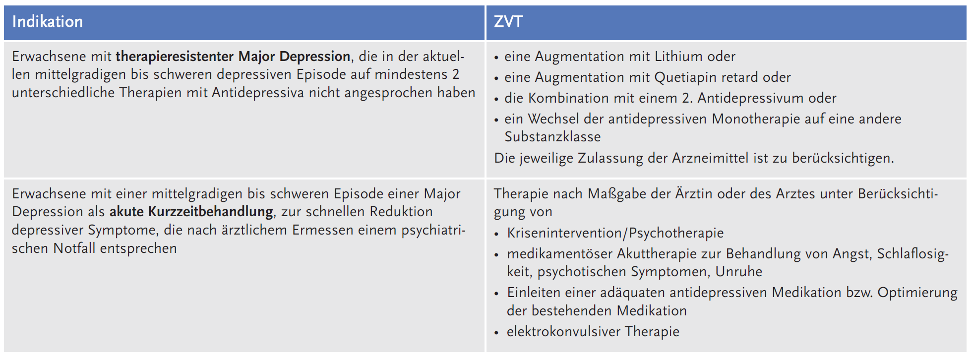 Tabelle 1: zweckmäßige Vergleichstherapie (ZVT)