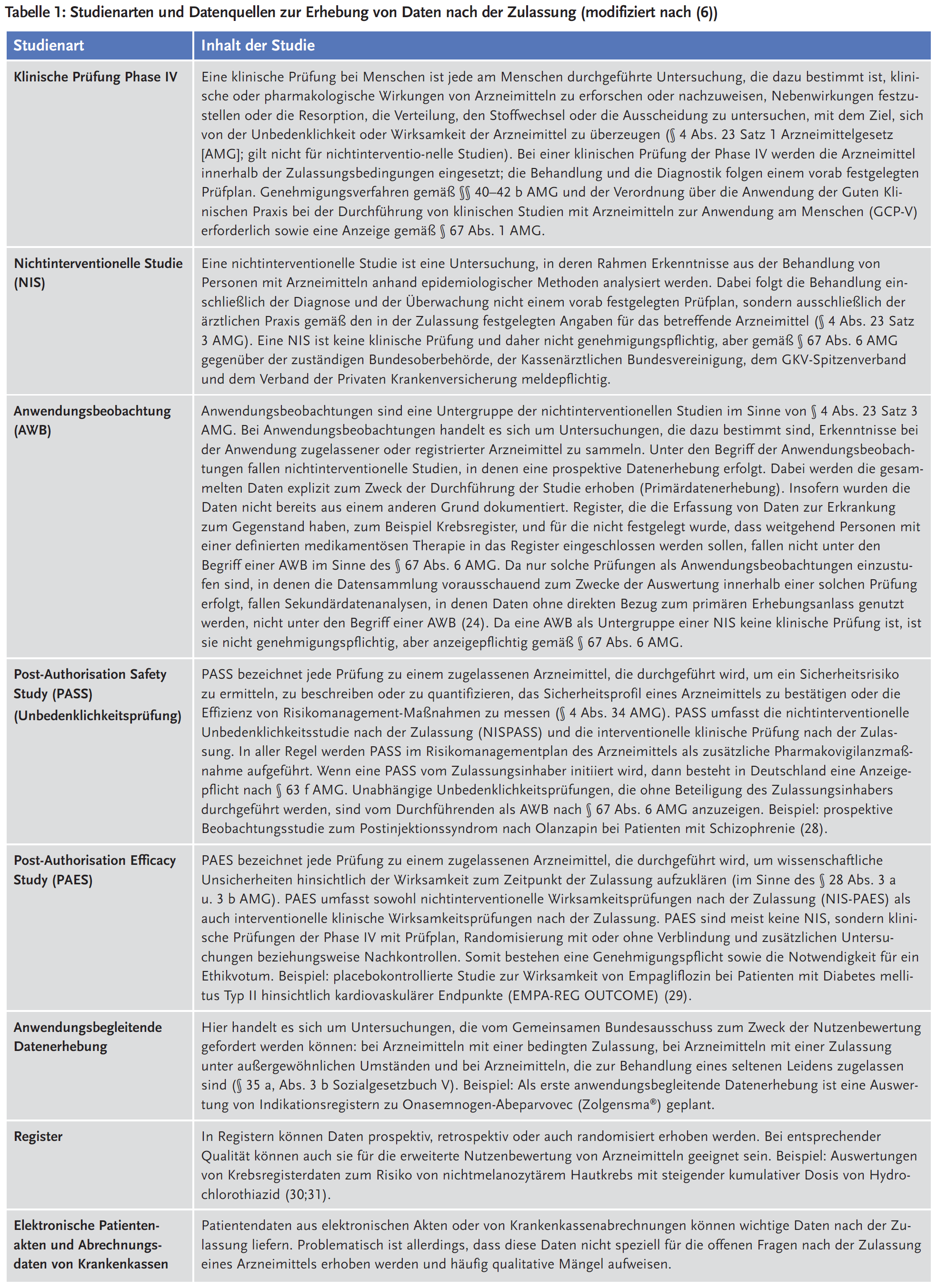 Tabelle 1: Studienarten und Datenquellen zur Erhebung von Daten nach der Zulassung (modifiziert nach (6))