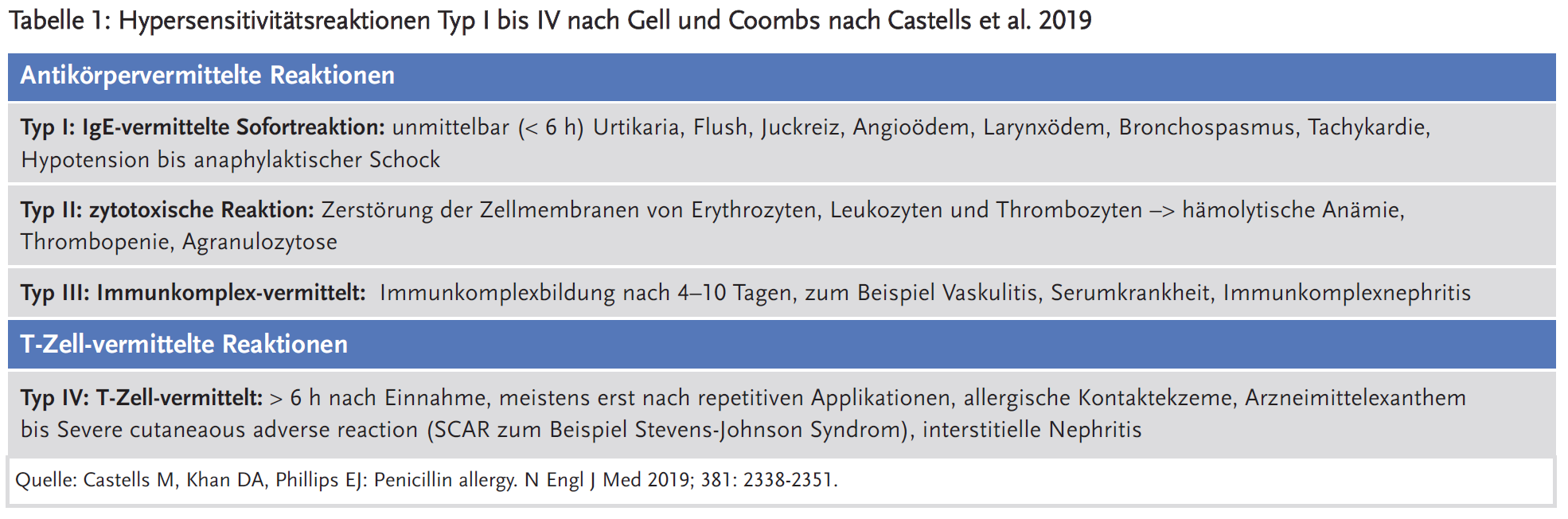 Tabelle 1: Hypersensitivitätsreaktionen Typ I bis IV nach Gell und Coombs nach Castells et al. 2019