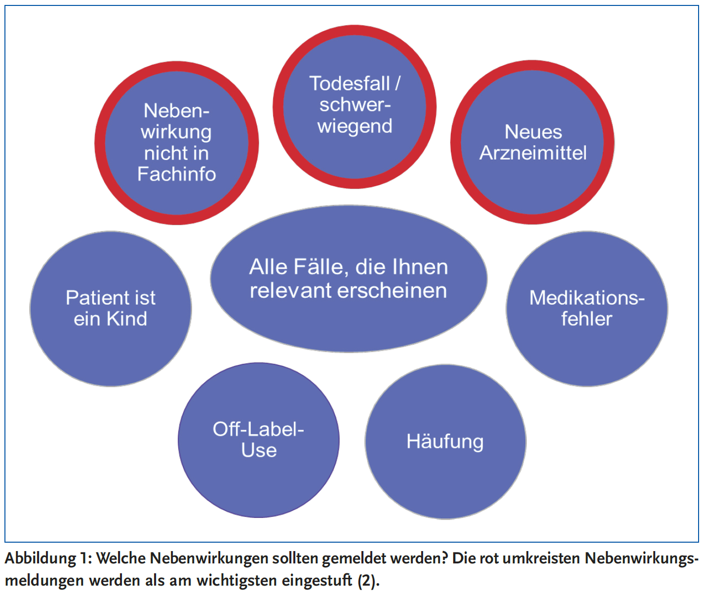 Abbildung 1: Welche Nebenwirkungen sollten gemeldet werden? Die rot umkreisten Nebenwirkungsmeldungen werden als am wichtigsten eingestuft (2).