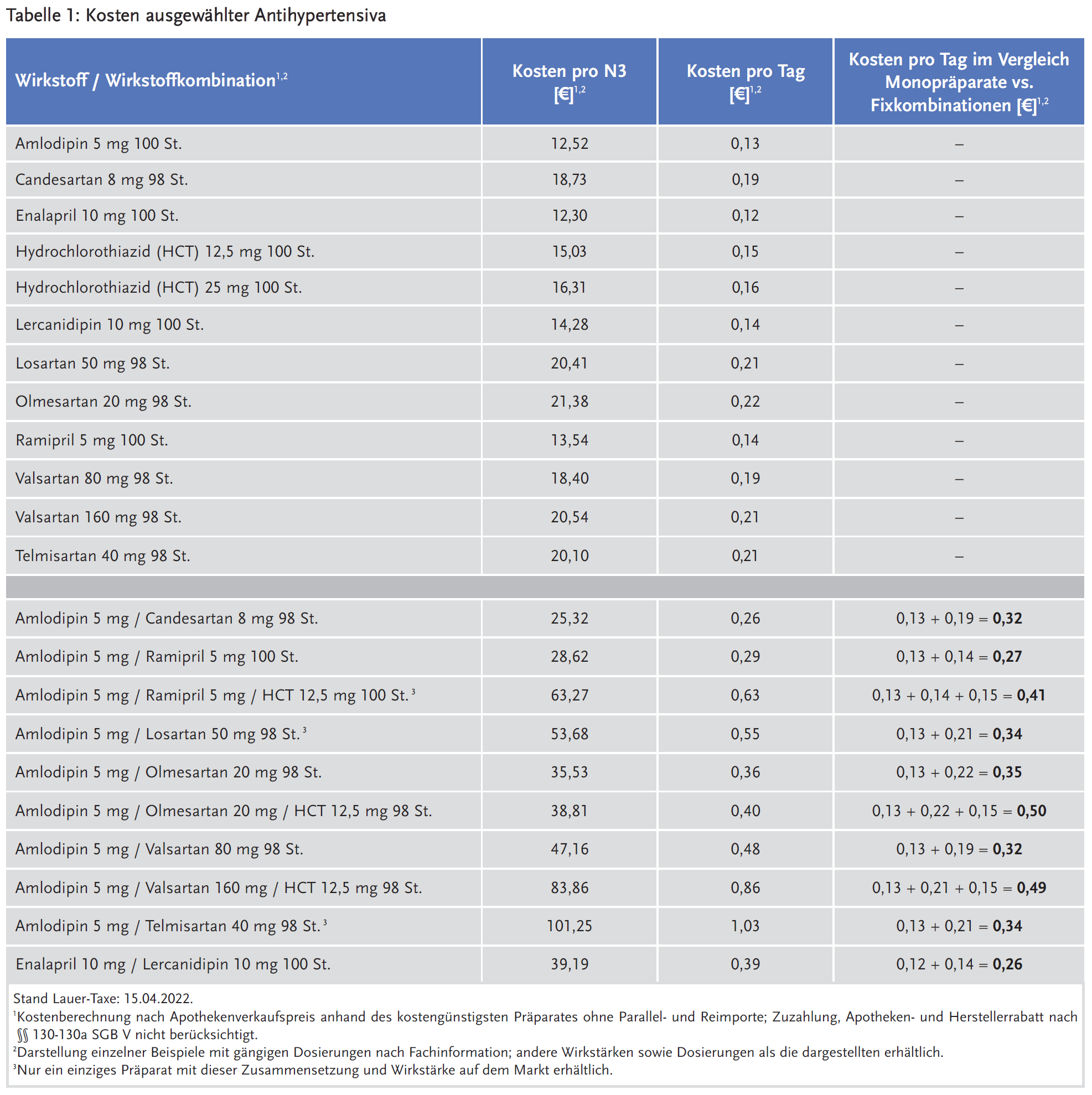 Tabelle 1: Kosten ausgewählter Antihypertensiva